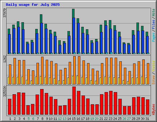 Daily usage for July 2025