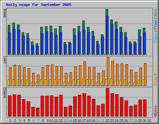 Daily usage for September 2025