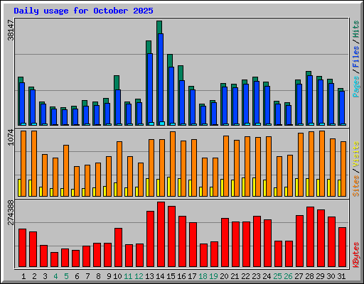 Daily usage for October 2025
