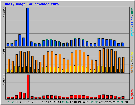Daily usage for November 2025