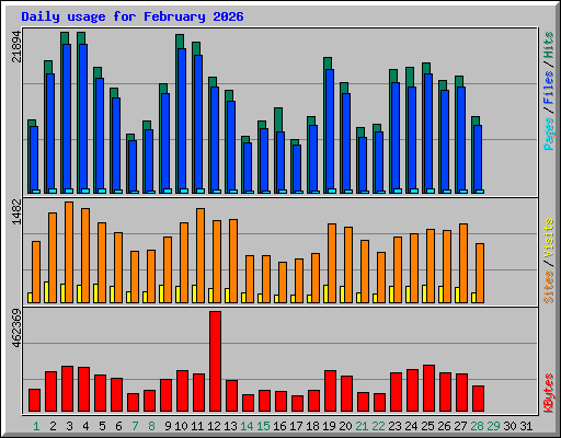 Daily usage for February 2026