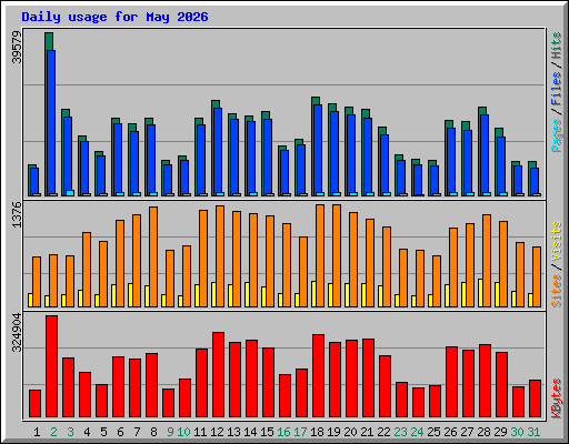 Daily usage for May 2026