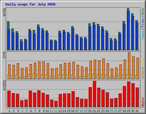Daily usage for July 2026