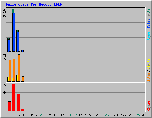 Daily usage for August 2026