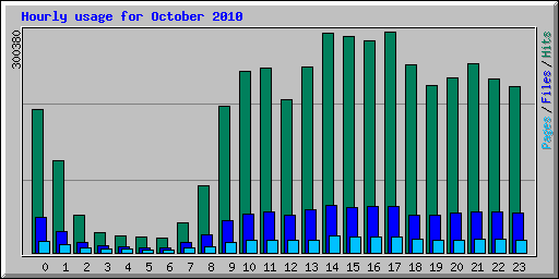 Hourly usage for October 2010