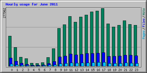 Hourly usage for June 2011