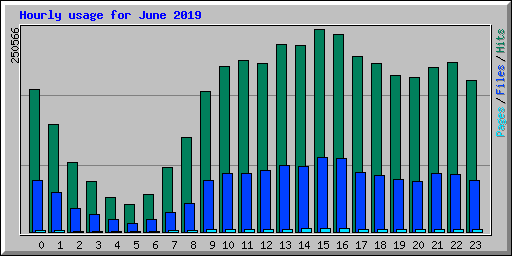Hourly usage for June 2019