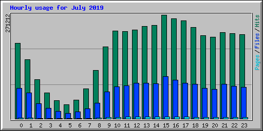 Hourly usage for July 2019