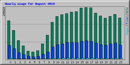Hourly usage for August 2019