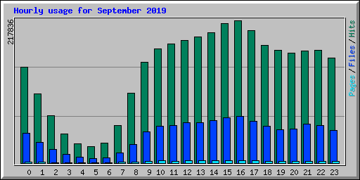 Hourly usage for September 2019