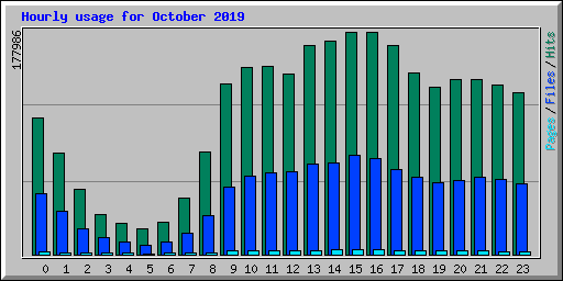 Hourly usage for October 2019