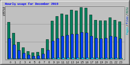Hourly usage for December 2019
