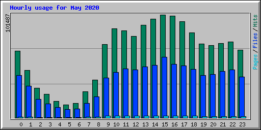 Hourly usage for May 2020