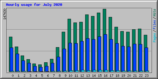 Hourly usage for July 2020