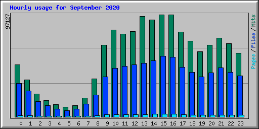 Hourly usage for September 2020