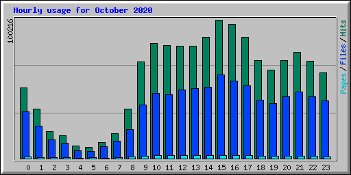 Hourly usage for October 2020