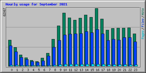 Hourly usage for September 2021