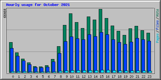 Hourly usage for October 2021