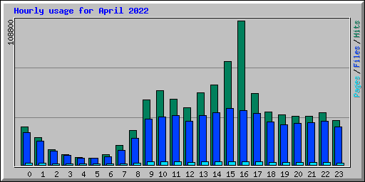 Hourly usage for April 2022