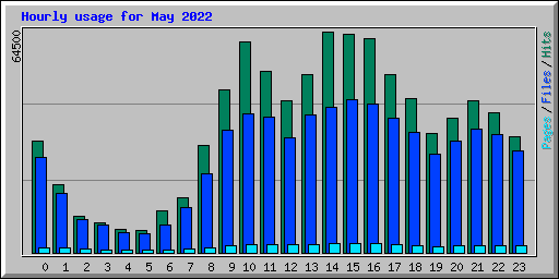 Hourly usage for May 2022