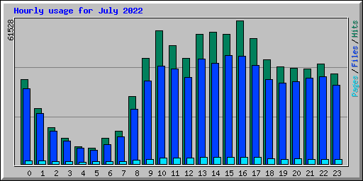 Hourly usage for July 2022