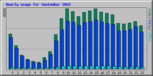 Hourly usage for September 2022
