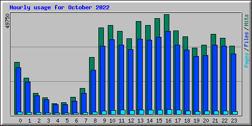 Hourly usage for October 2022