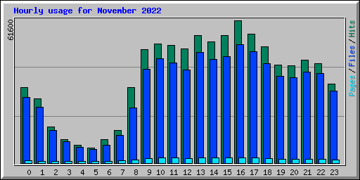 Hourly usage for November 2022