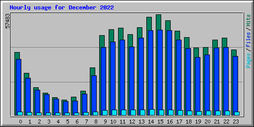 Hourly usage for December 2022