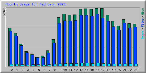 Hourly usage for February 2023