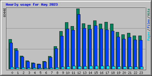 Hourly usage for May 2023