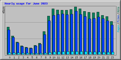 Hourly usage for June 2023