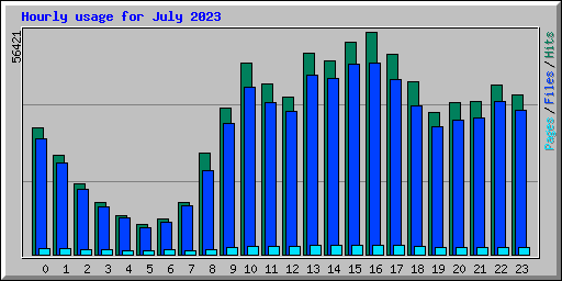 Hourly usage for July 2023