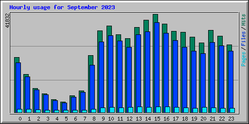 Hourly usage for September 2023