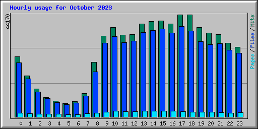 Hourly usage for October 2023