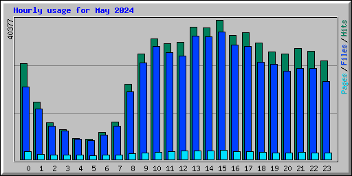 Hourly usage for May 2024