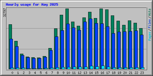 Hourly usage for May 2025