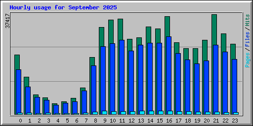 Hourly usage for September 2025
