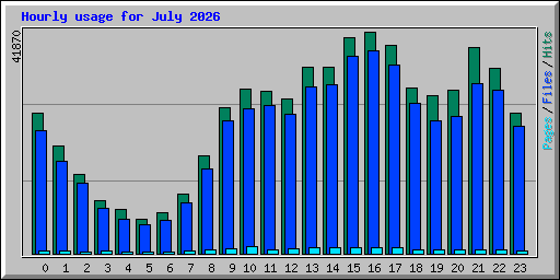 Hourly usage for July 2026