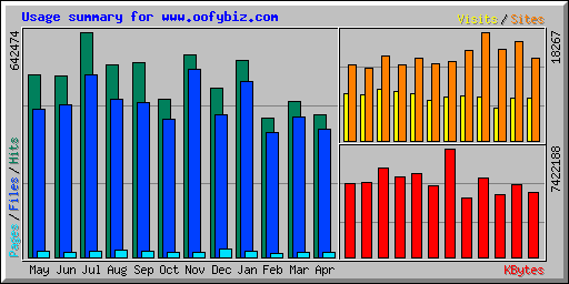 Usage summary for www.oofybiz.com